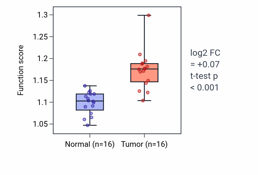 Tumor-vs-normal pathway-activity box plot for Proteasome assembly in HNSC.
