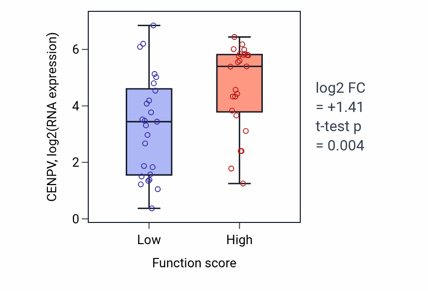 Box plot of CENPV in Erythrocyte maturation-low vs -high samples in CNS.