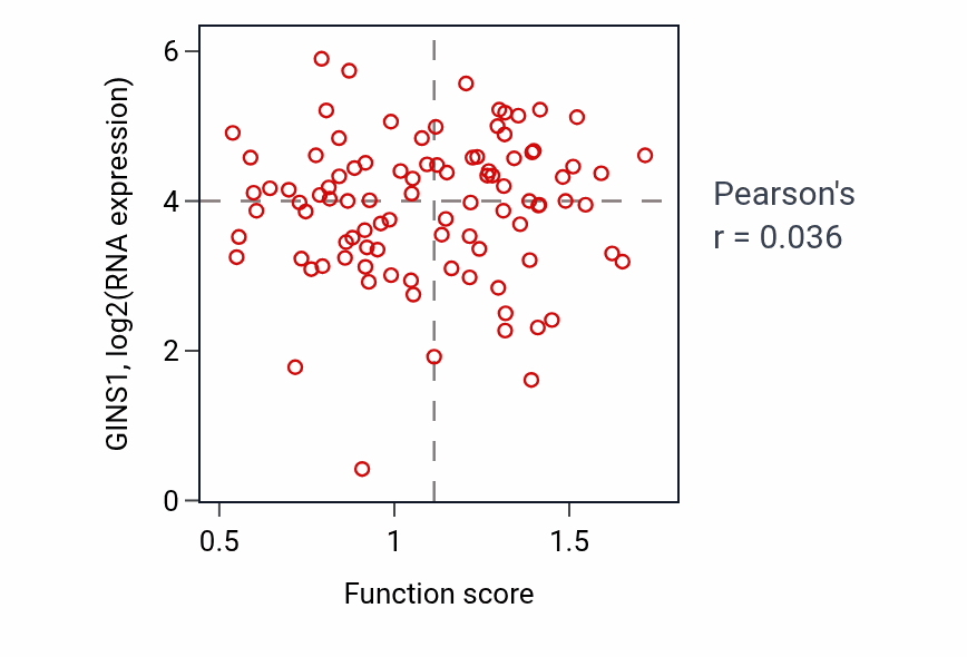 Per-sample scatter of Erythrocyte maturation activity vs GINS1 in UCEC.