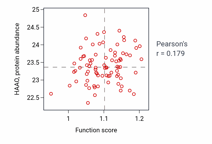 Per-sample scatter of Erythrocyte maturation activity vs HAAO in OV.
