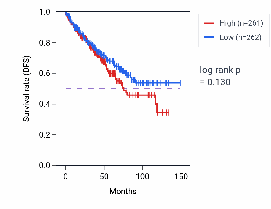 Kaplan&ndash;Meier survival curve for Erythrocyte maturation pathway activity in KIRC: high vs low activity groups.