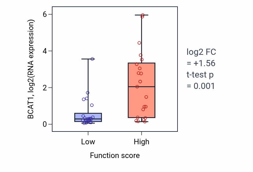 Box plot of BCAT1 in Sodium-independent organic anion transport-low vs -high samples in SKIN.