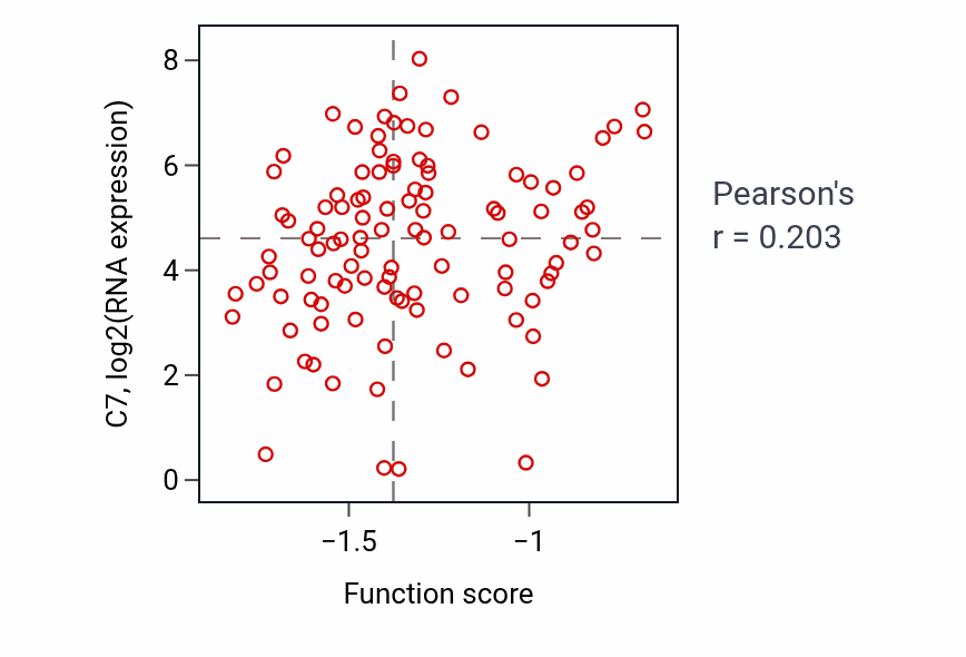 Per-sample scatter of Sodium-independent organic anion transport activity vs C7 in LSCC.