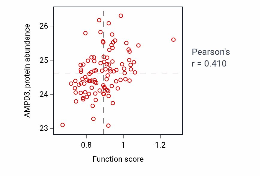 Per-sample scatter of Sodium-independent organic anion transport activity vs AMPD3 in GBM.