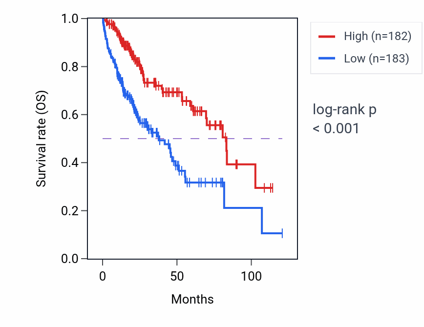 Kaplan&ndash;Meier survival curve for Sodium-independent organic anion transport pathway activity in LIHC: high vs low activity groups.