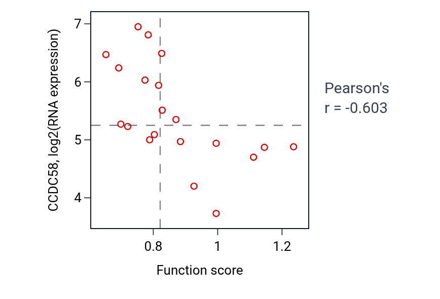 Per-sample scatter of Regulation of carbohydrate biosynthetic process activity vs CCDC58 in UPPER_AERODIGESTIVE_TRACT.