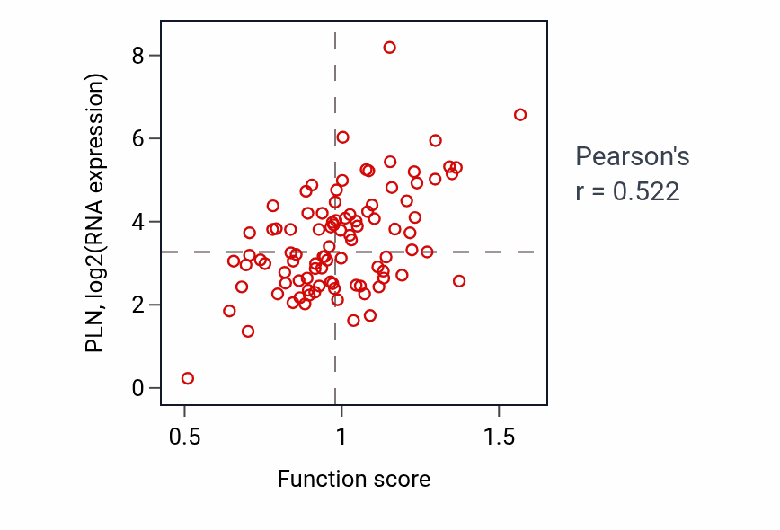 Per-sample scatter of Regulation of carbohydrate biosynthetic process activity vs PLN in UCEC.