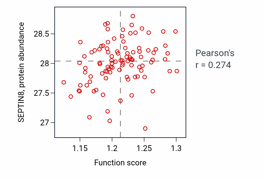 Per-sample scatter of Regulation of carbohydrate biosynthetic process activity vs SEPTIN8 in GBM.
