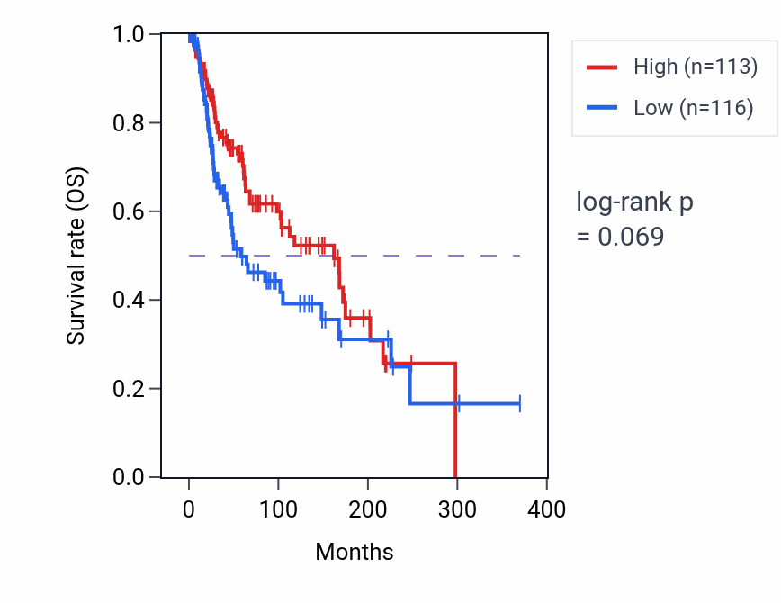 Kaplan&ndash;Meier survival curve for Regulation of carbohydrate biosynthetic process pathway activity in SKCM.