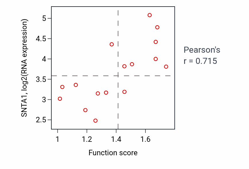 Per-sample scatter of Regulation of potassium ion transport activity vs SNTA1 in URINARY_TRACT.