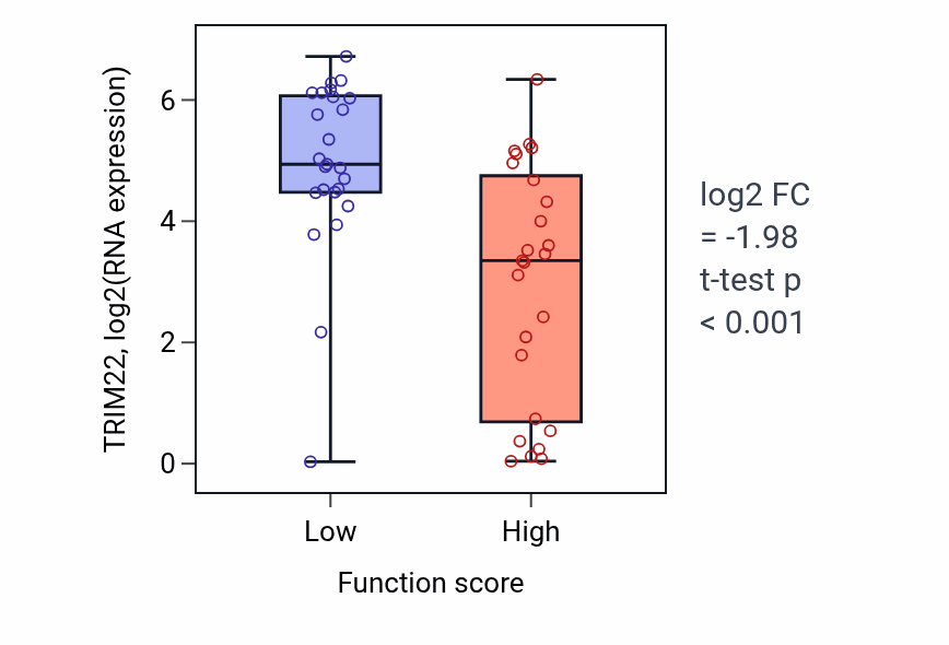 Box plot of TRIM22 in Regulation of potassium ion transport-low vs -high samples in CNS.