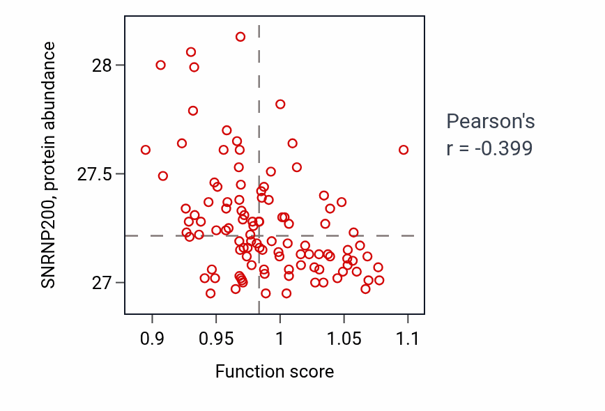 Per-sample scatter of Regulation of potassium ion transport activity vs SNRNP200 in LSCC.