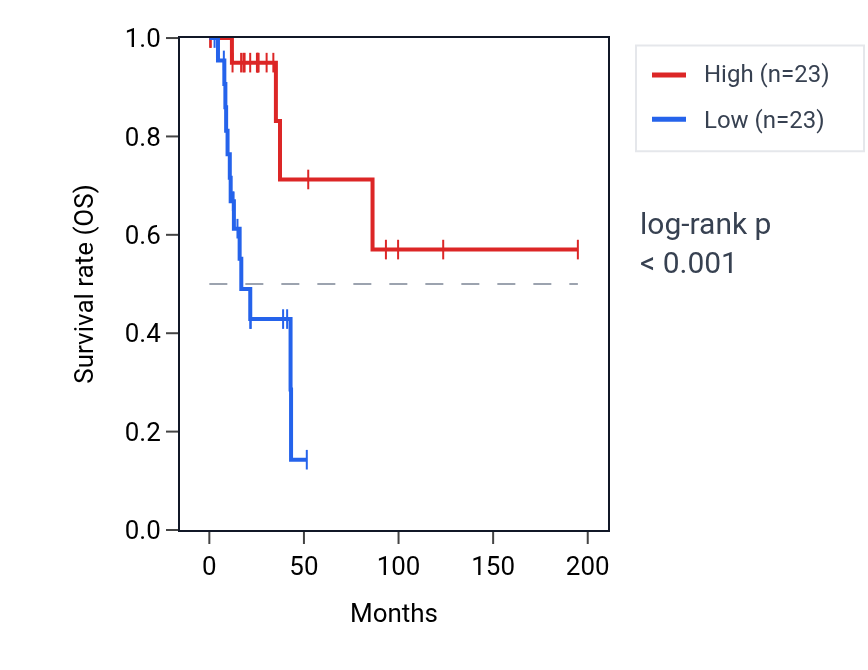 Kaplan&ndash;Meier survival curve for Regulation of potassium ion transport pathway activity in KIRP: high vs low activity groups.