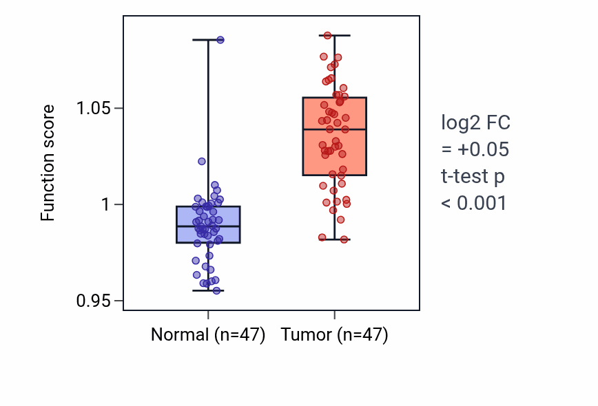 Tumor-vs-normal pathway-activity box plot for Regulation of potassium ion transport in KIRC.