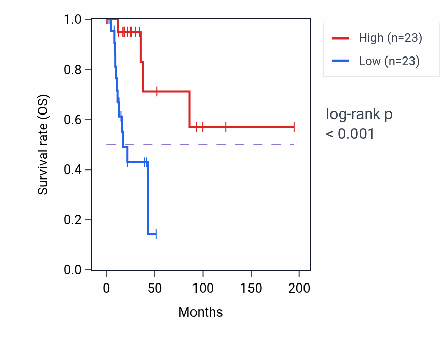 Kaplan&ndash;Meier survival curve for Regulation of potassium ion transport pathway activity in KIRP.