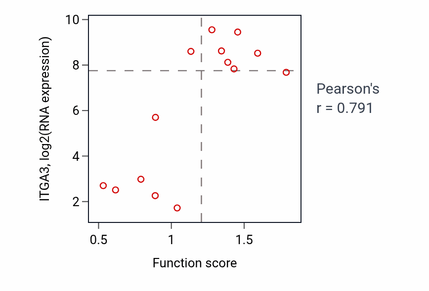 Per-sample scatter of Negative regulation of potassium ion transport activity vs ITGA3 in LIVER.