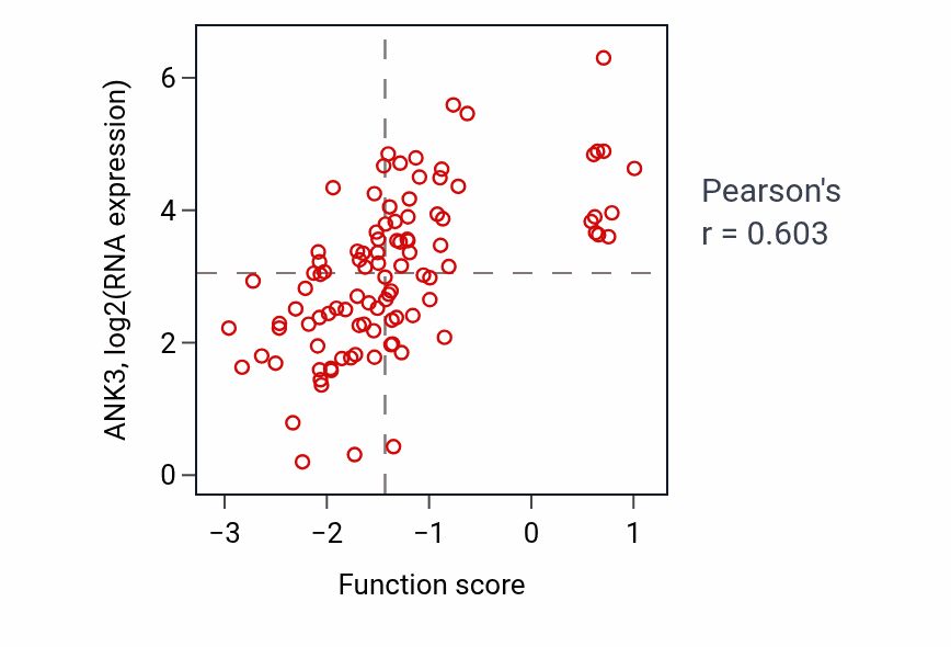 Per-sample scatter of Negative regulation of potassium ion transport activity vs ANK3 in GBM.
