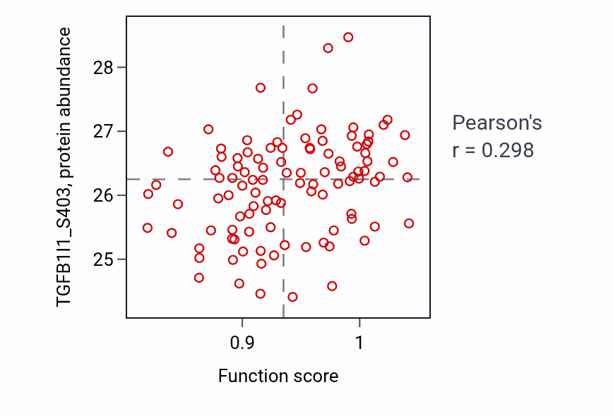 Per-sample scatter of Negative regulation of potassium ion transport activity vs TGFB1I1_S403 in BRCA.