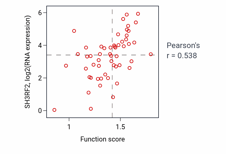 Per-sample scatter of Positive regulation of potassium ion transport activity vs SH3RF2 in LUNG_NSCLC_LUAD.