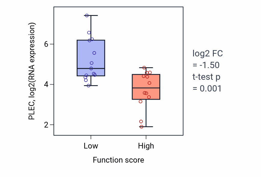 Box plot of PLEC in Positive regulation of potassium ion transport-low vs -high samples in LUNG_SCLC.