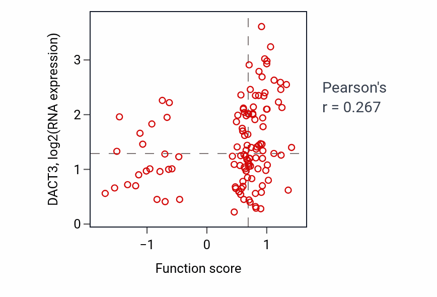 Per-sample scatter of Positive regulation of potassium ion transport activity vs DACT3 in BRCA.
