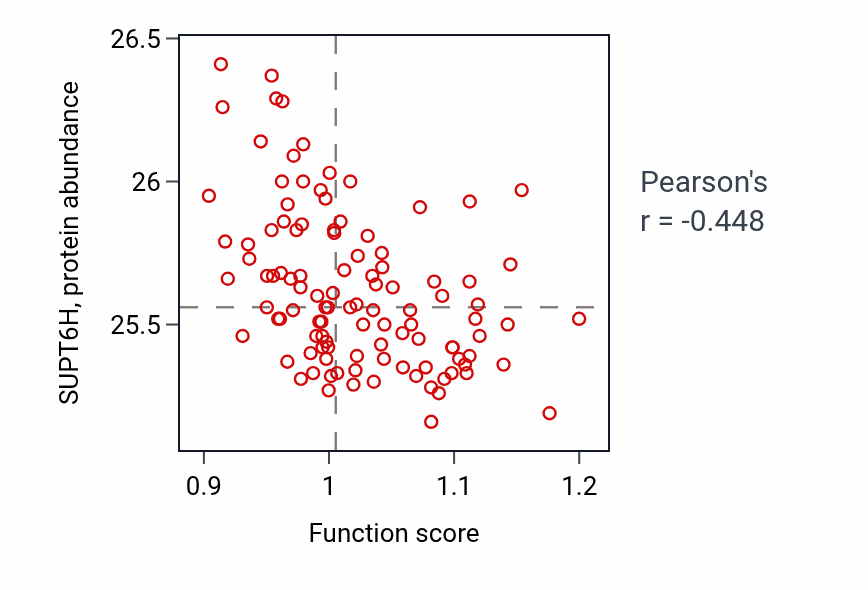 Per-sample scatter of Positive regulation of potassium ion transport activity vs SUPT6H in LSCC.