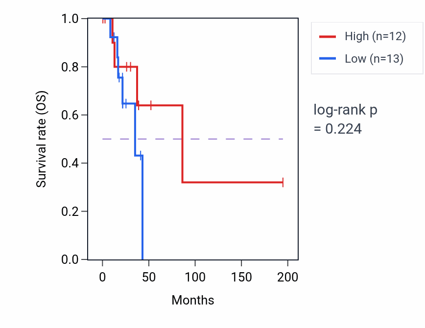 Kaplan&ndash;Meier survival curve for Positive regulation of potassium ion transport pathway activity in KIRP.