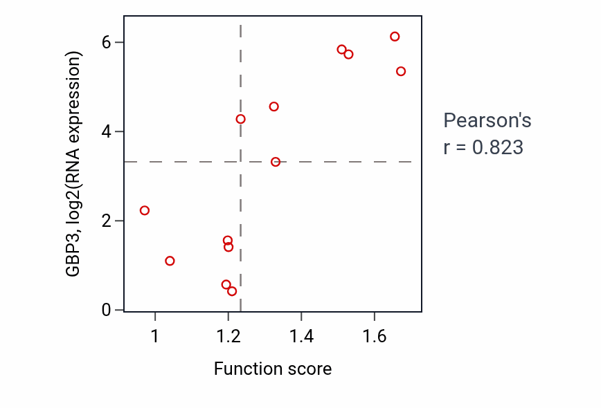 Per-sample scatter of Positive regulation of monoatomic ion transport activity vs GBP3 in LUNG_NSCLC_LUSC.