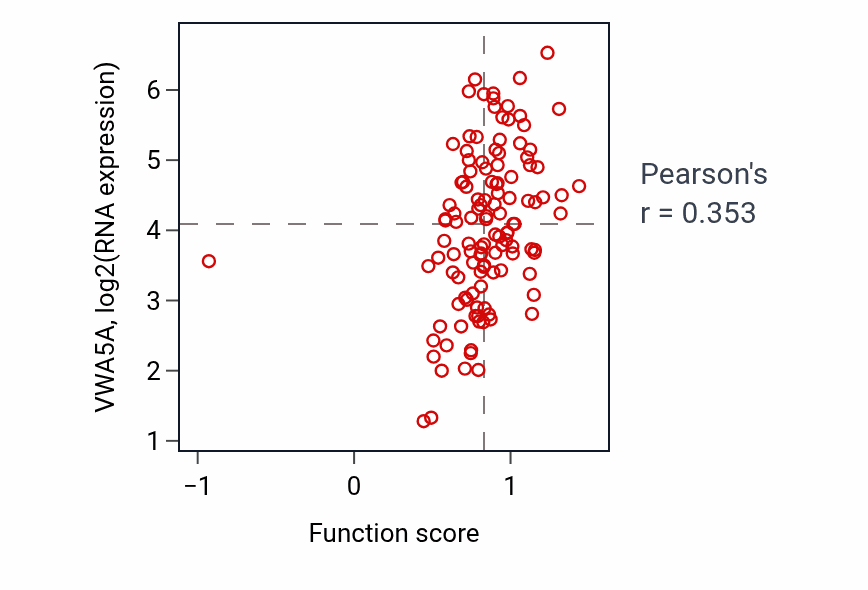Per-sample scatter of Positive regulation of monoatomic ion transport activity vs VWA5A in BRCA.