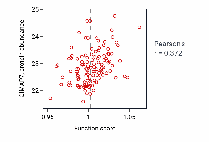 Per-sample scatter of Positive regulation of monoatomic ion transport activity vs GIMAP7 in BRCA.