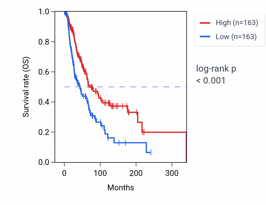 Kaplan&ndash;Meier survival curve for Positive regulation of monoatomic ion transport pathway activity in SKCM: high vs low activity groups.