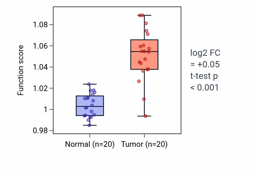 Tumor-vs-normal pathway-activity box plot for Positive regulation of monoatomic ion transport in KIRC.