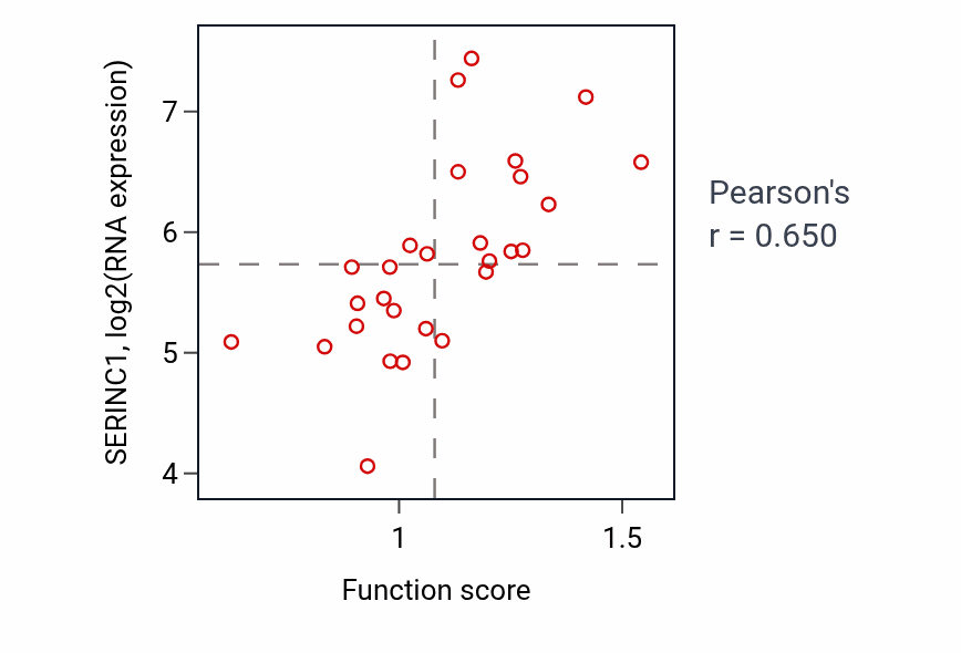 Per-sample scatter of Negative regulation of monoatomic ion transport activity vs SERINC1 in OESOPHAGUS.