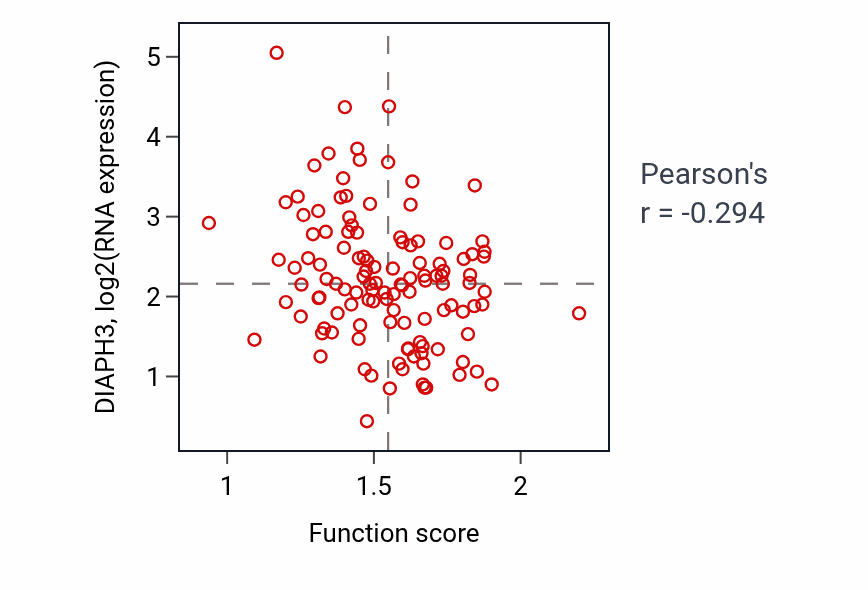 Per-sample scatter of Negative regulation of monoatomic ion transport activity vs DIAPH3 in BRCA.