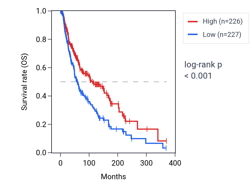 Kaplan&ndash;Meier survival curve for Negative regulation of monoatomic ion transport pathway activity in SKCM: high vs low activity groups.