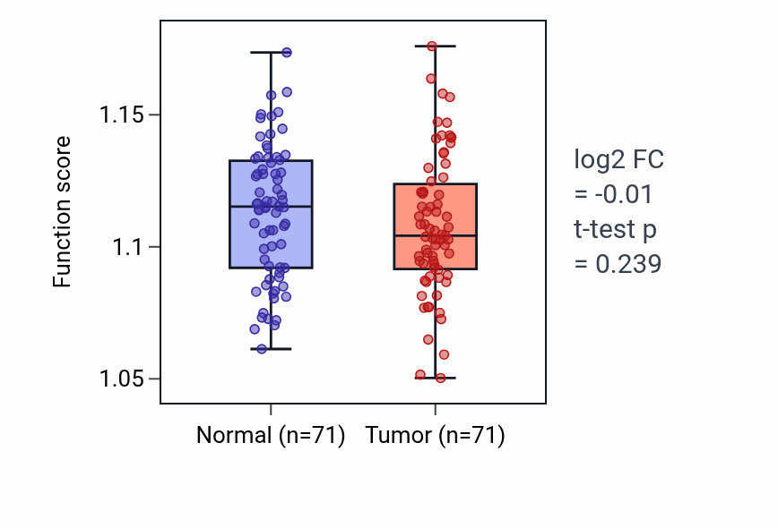 Tumor-vs-normal pathway-activity box plot for Negative regulation of monoatomic ion transport in KIRC.