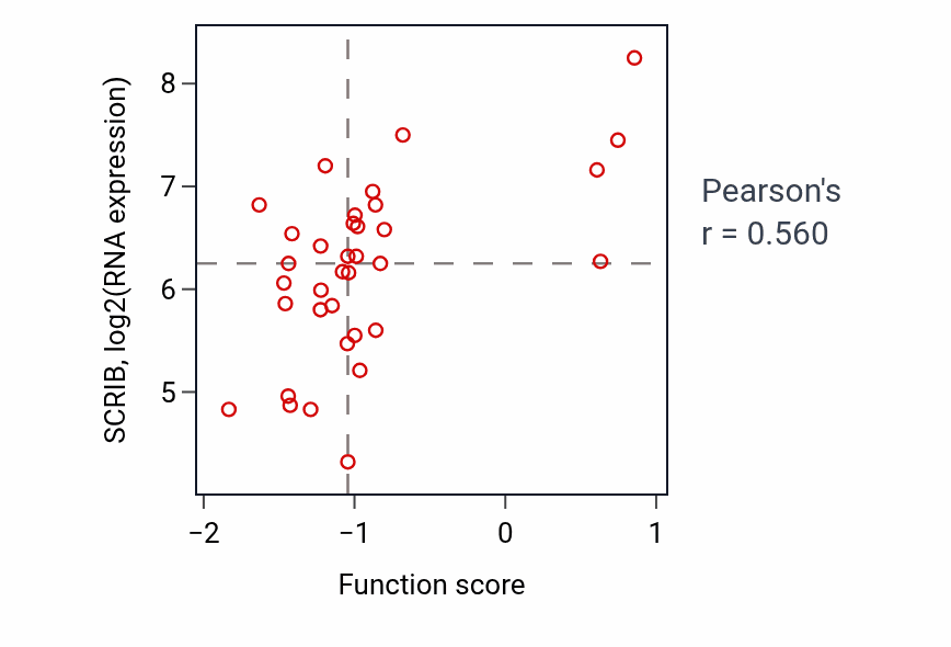 Per-sample scatter of Anoikis activity vs SCRIB in LUNG_NSCLC_LUAD.
