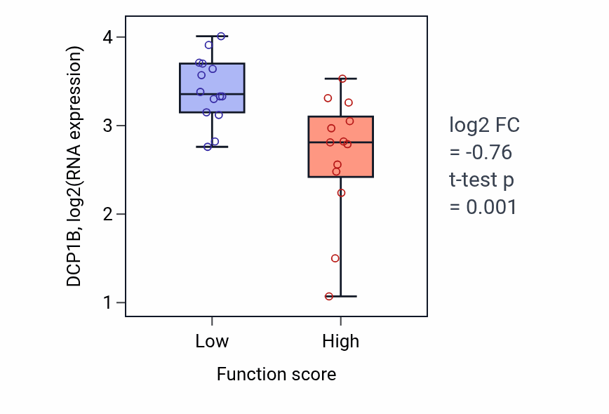 Box plot of DCP1B in Anoikis-low vs -high samples in KIDNEY.