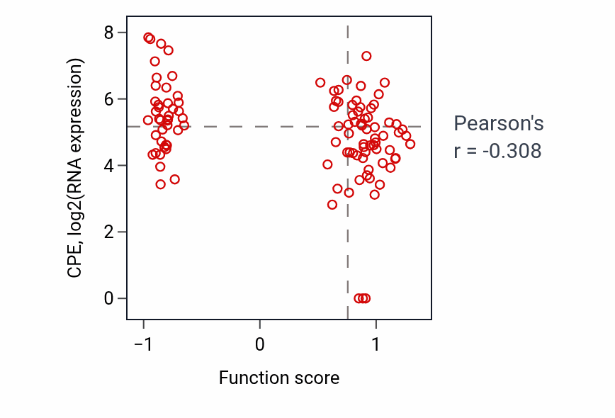 Per-sample scatter of Anoikis activity vs CPE in HNSC.
