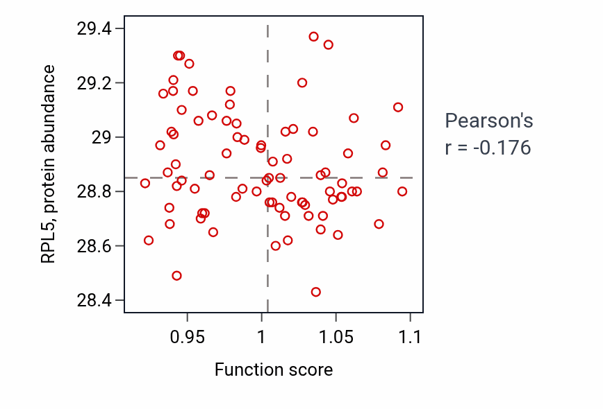 Per-sample scatter of Anoikis activity vs RPL5 in OV.