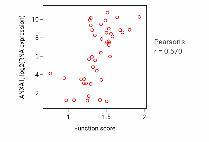 Per-sample scatter of Apoptotic cell clearance activity vs ANXA1 in BREAST.