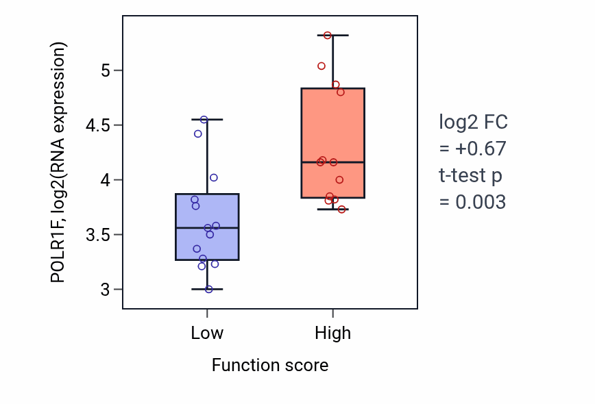Box plot of POLR1F in Apoptotic cell clearance-low vs -high samples in LUNG_SCLC.