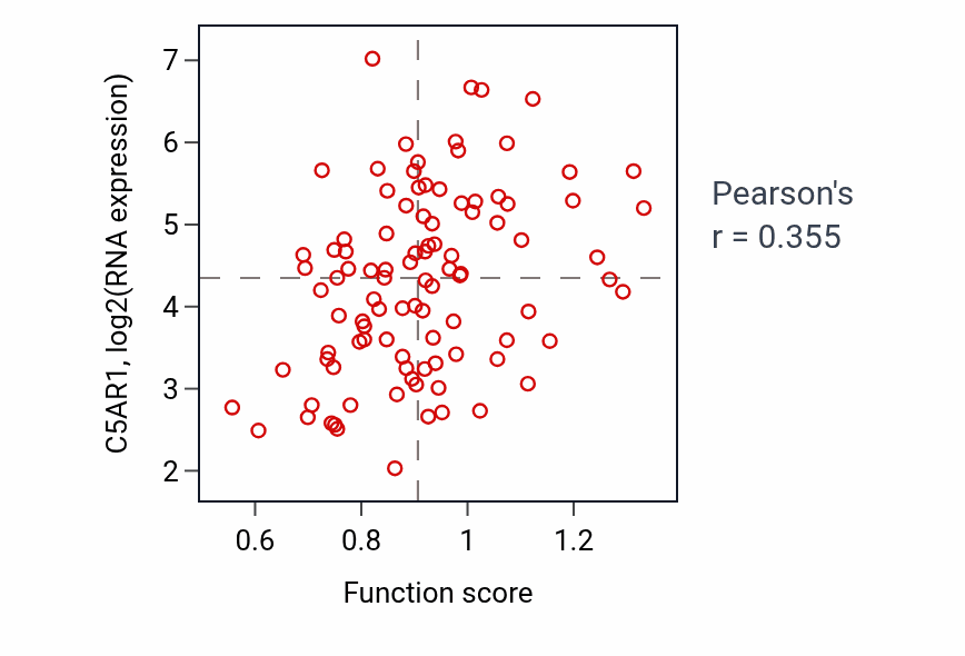 Per-sample scatter of Apoptotic cell clearance activity vs C5AR1 in GBM.