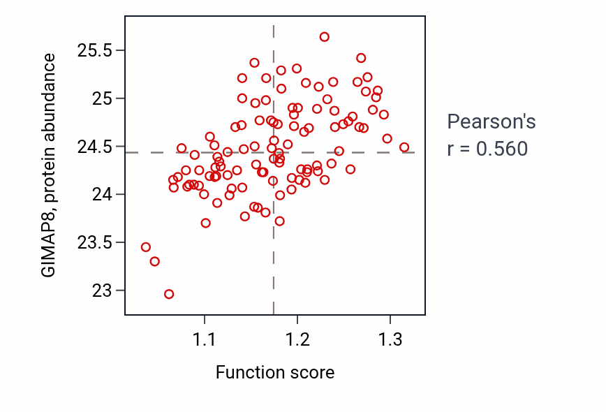 Per-sample scatter of Apoptotic cell clearance activity vs GIMAP8 in LSCC.