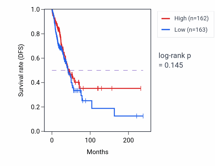 Kaplan&ndash;Meier survival curve for Apoptotic cell clearance pathway activity in LUAD: high vs low activity groups.