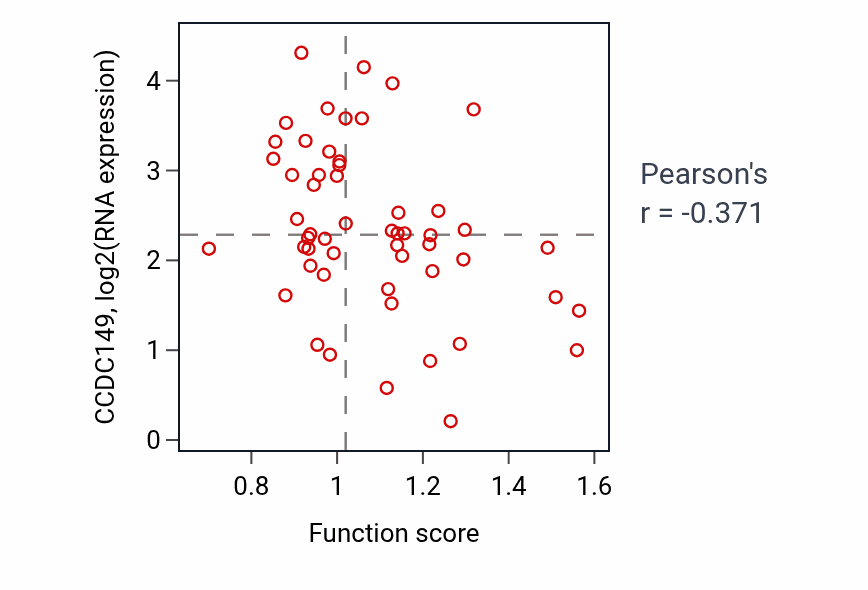 Per-sample scatter of Response to alkaloid activity vs CCDC149 in LUNG_NSCLC_LUAD.