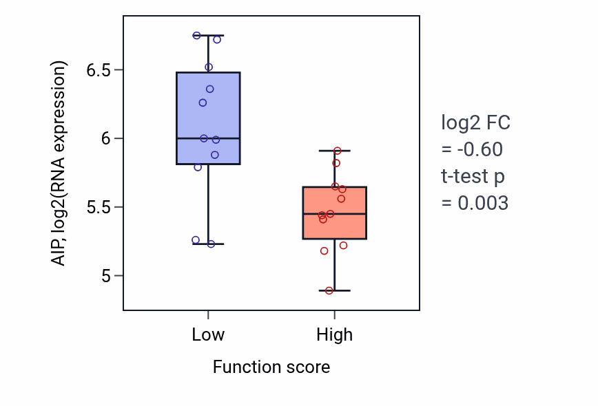 Box plot of AIP in Response to alkaloid-low vs -high samples in SOFT_TISSUE.
