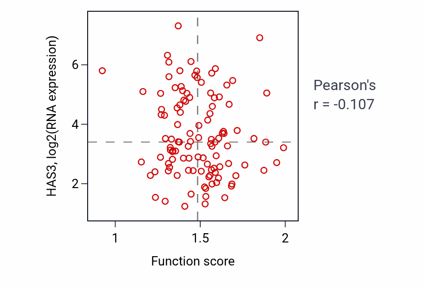 Per-sample scatter of Response to alkaloid activity vs HAS3 in LUAD.