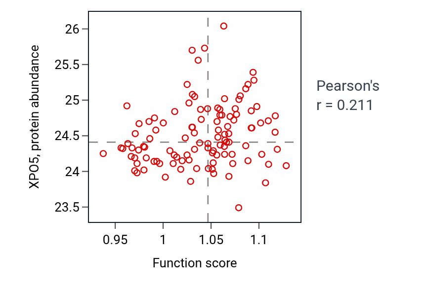 Per-sample scatter of Response to alkaloid activity vs XPO5 in LUAD.