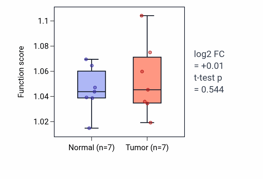 Tumor-vs-normal pathway-activity box plot for Response to alkaloid in BLCA.